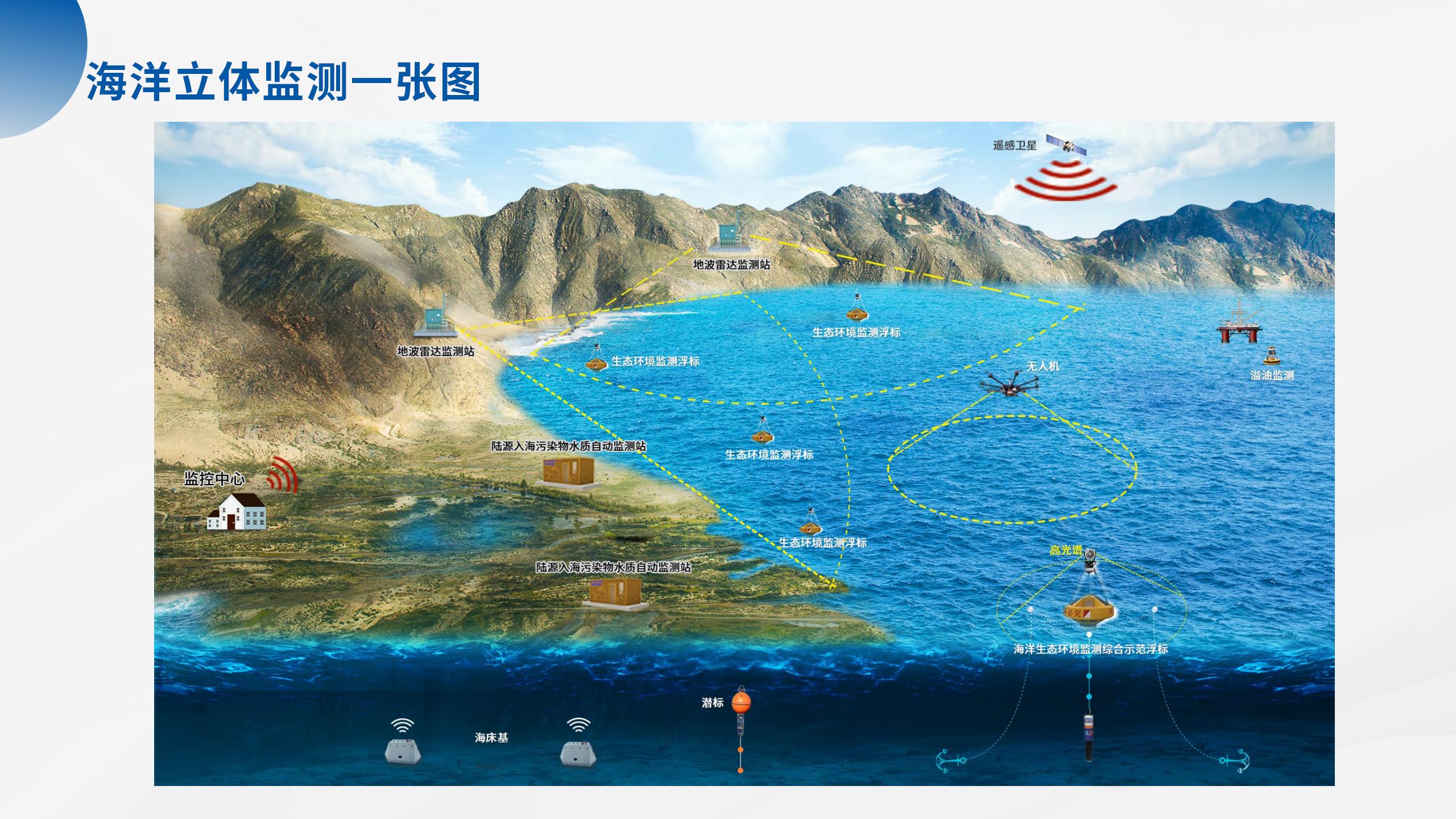 1754357420133881.jpg 海洋立體監(jiān)測(cè)產(chǎn)品系列解決方案_02.jpg